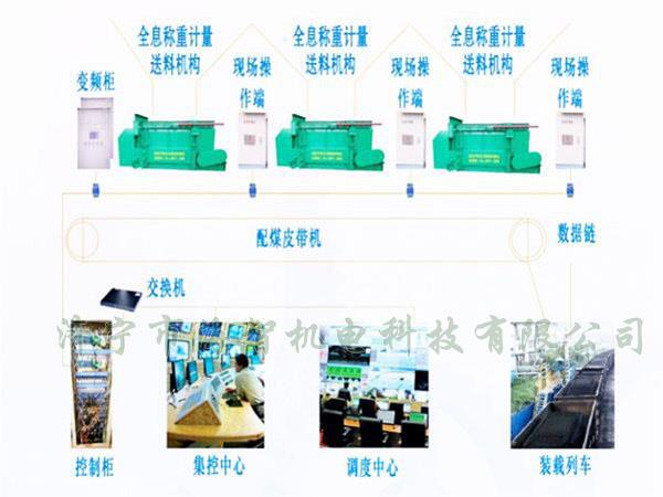 采用自動(dòng)化設(shè)計(jì)，配煤效率高而且體積小、節(jié)省了占地空間
